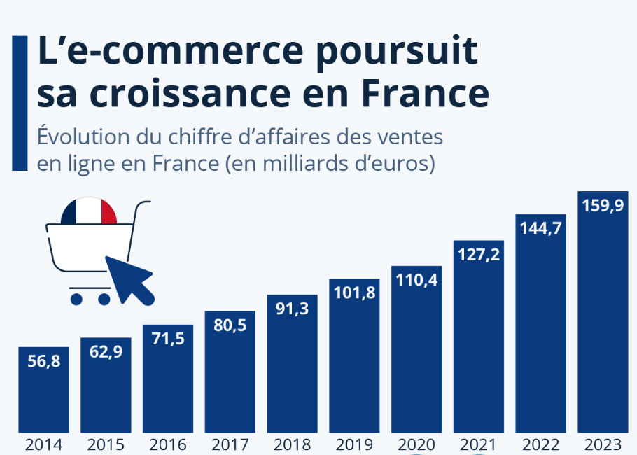 Chiffres e-commerce en France